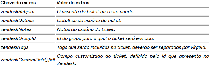 Ação Definir contato com as chaves e os valores do Zendesk preenchidos no Builder
