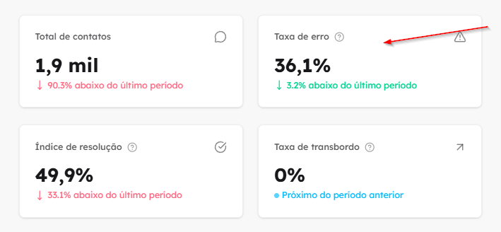 Card de taxa de erro no dashboard do Waizer