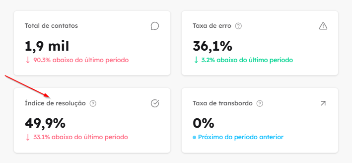 Card de índice de resolução no dashboard do Waizer