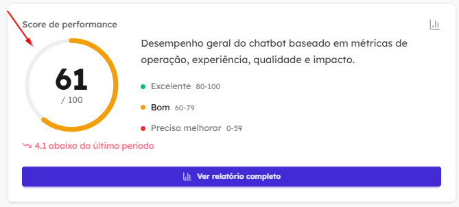 Card do score de performance de 0 a 100 no dashboard do Waizer