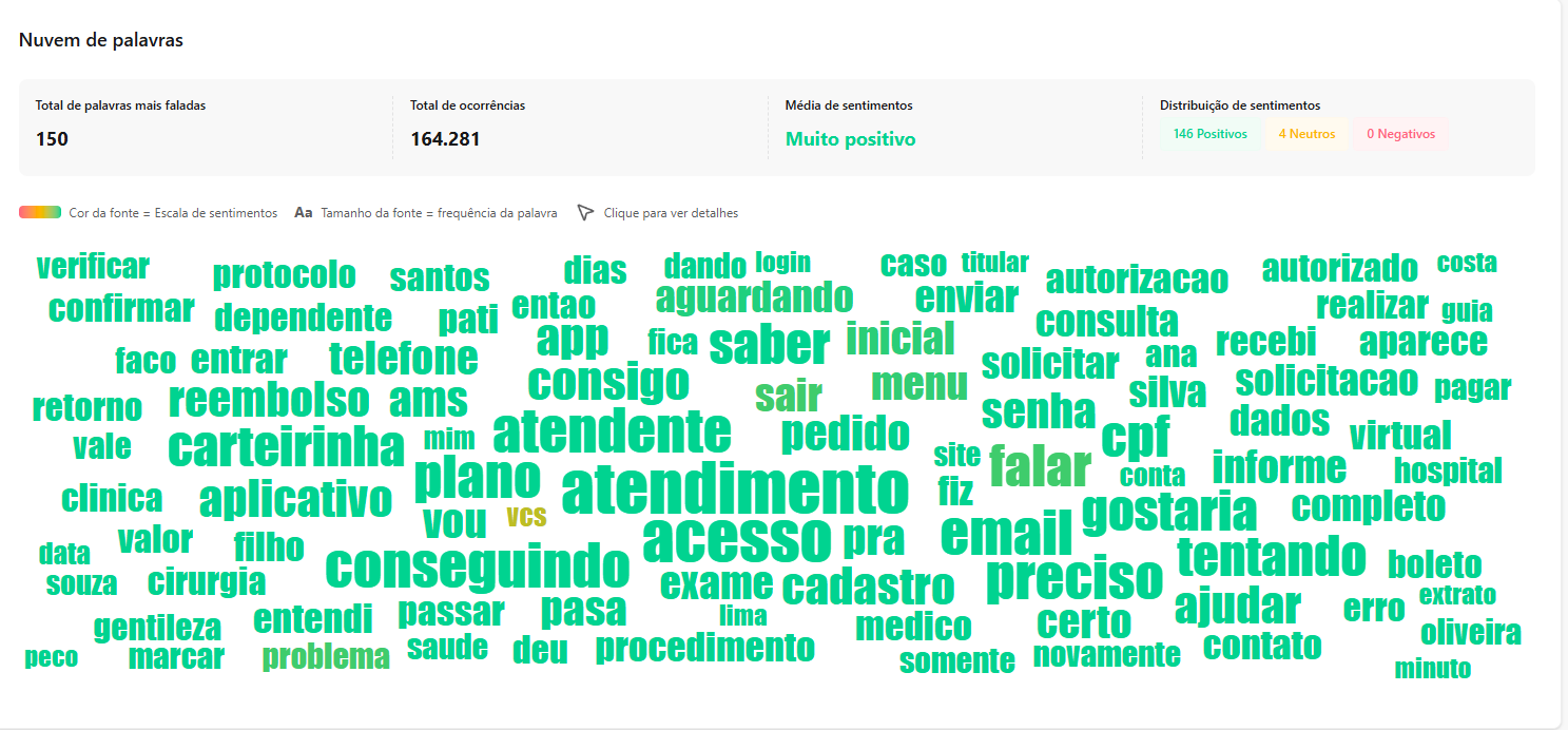 Nuvem de palavras com os termos mais usados pelos clientes, coloridos por sentimento