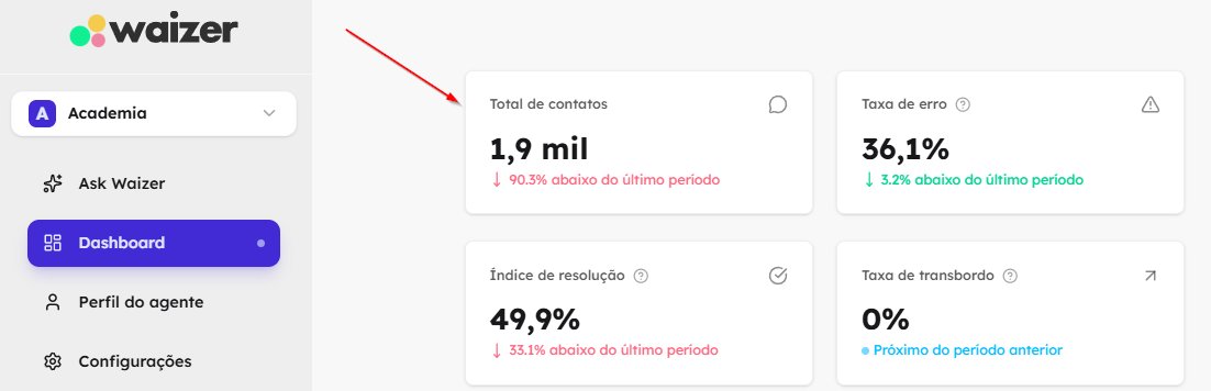 Card de total de contatos no dashboard do Waizer