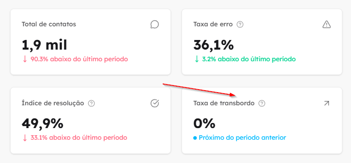 Card de taxa de transbordo no dashboard do Waizer
