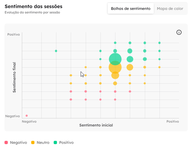 Gráfico de sentimento das sessões em bolhas, cruzando sentimento inicial e final