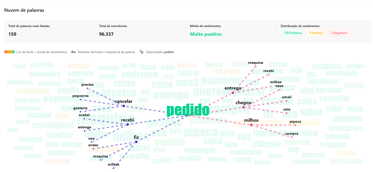 Contexto da palavra pedido, com os termos ditos antes e depois