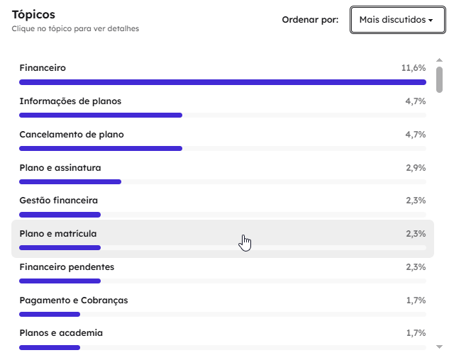 Lista de tópicos mais discutidos com a proporção de conversas de cada assunto