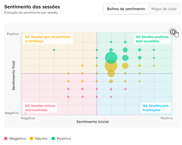 Quadrante de sessões do Waizer com os quatro grupos de conversas por sentimento