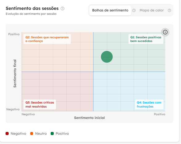 Aba Mapa de calor do Waizer com o sentimento das sessões distribuído por dia e horário
