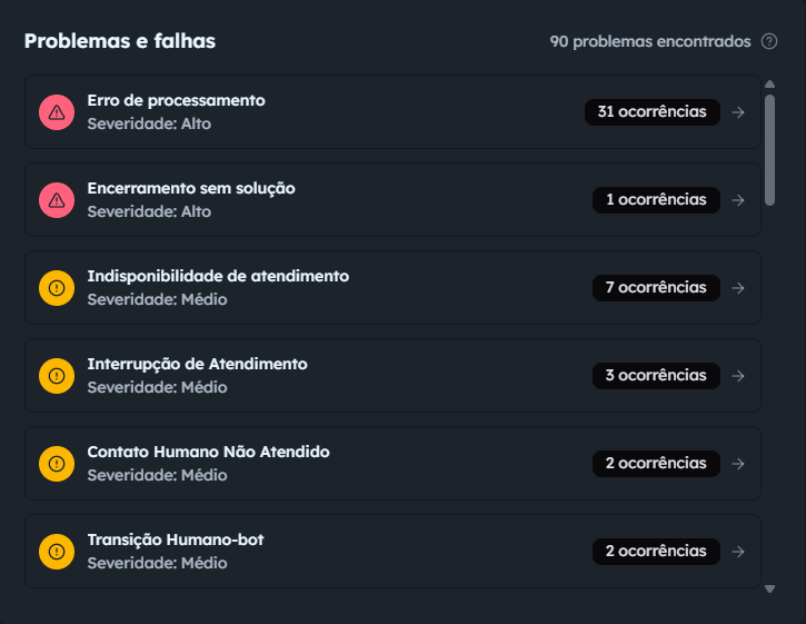 Card Problemas e falhas do Waizer com a lista de erros do chatbot ordenados por severidade e número de ocorrências