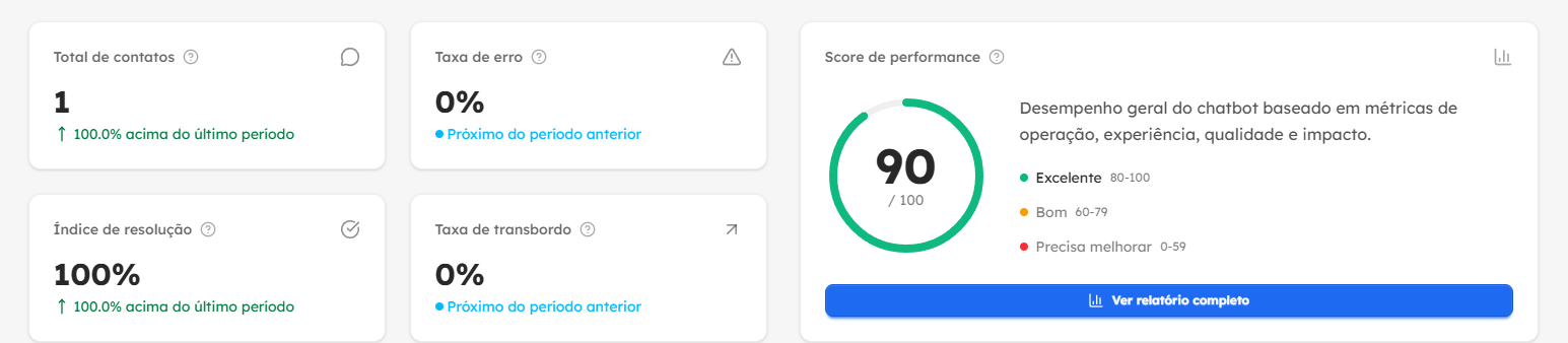 Cartões de indicadores do Dashboard do Waizer mostrando total de contatos, taxa de erro, índice de resolução, taxa de transbordo e sentimento predominante