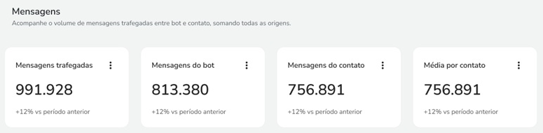 Indicadores de Mensagens