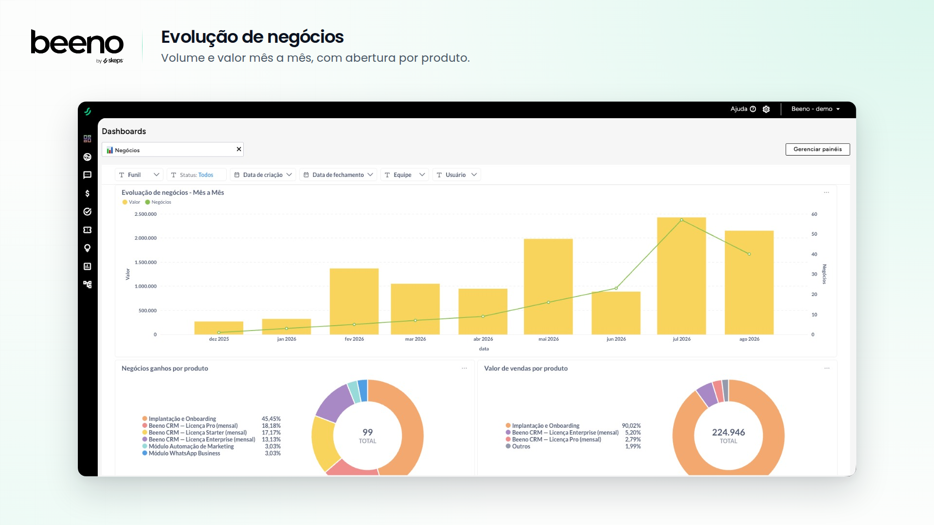Painel com evolução de negócios mês a mês e vendas por produto