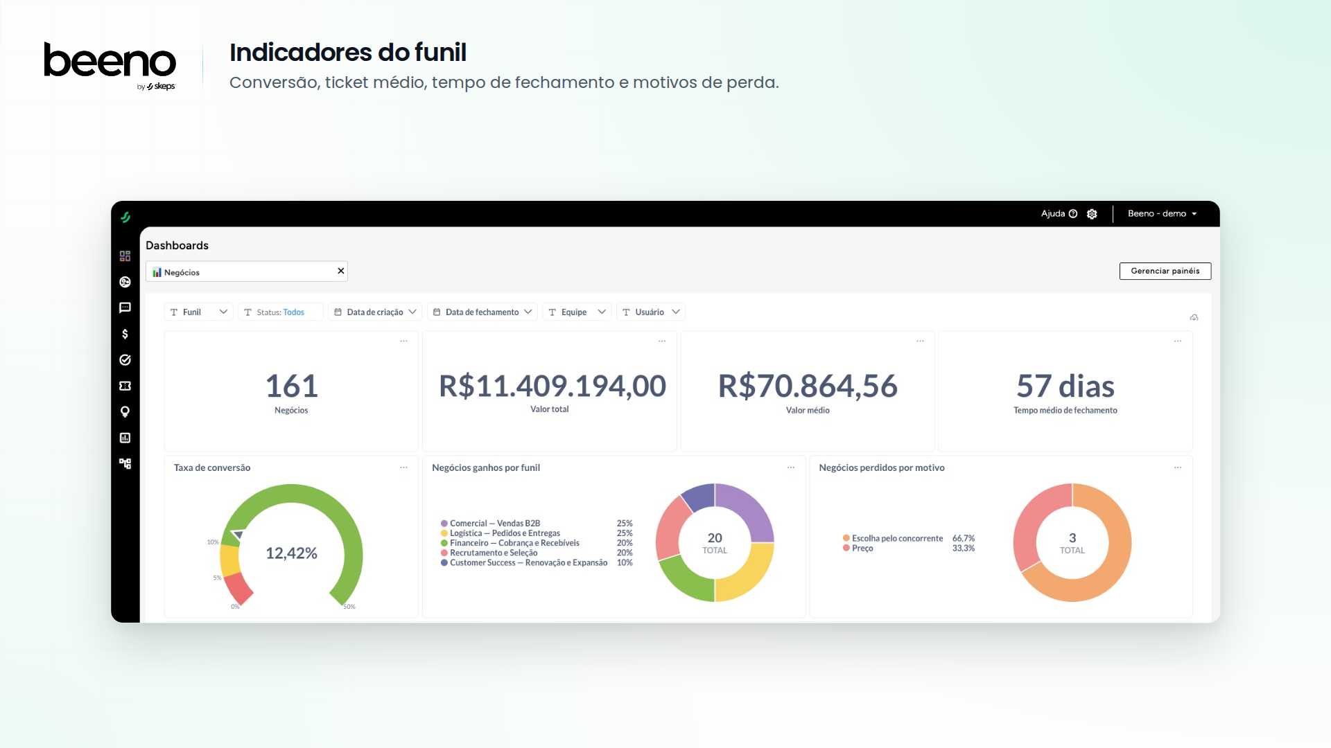 Painel com total de negócios, valor médio, tempo de fechamento, conversão e motivos de perda